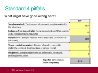 Standard 4 pitfalls
14 IDPS standards 13 March 2019
What might have gone wrong here?
 