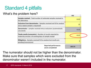 Standard 4 pitfalls
17 IDPS standards 13 March 2019
What’s the problem here?
The numerator should not be higher than the denominator.
Make sure that samples which were excluded from the
denominator weren’t included in the numerator.
 