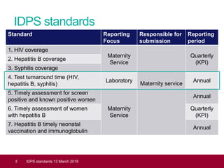 IDPS standards
3 IDPS standards 13 March 2019
Standard Reporting
Focus
Responsible for
submission
Reporting
period
1. HIV coverage
Maternity
Service
Maternity service
Quarterly
(KPI)
2. Hepatitis B coverage
3. Syphilis coverage
4. Test turnaround time (HIV,
hepatitis B, syphilis)
Laboratory Annual
5. Timely assessment for screen
positive and known positive women
Maternity
Service
Annual
6. Timely assessment of women
with hepatitis B
Quarterly
(KPI)
7. Hepatitis B timely neonatal
vaccination and immunoglobulin
Annual
 