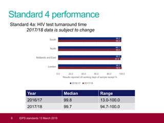 Standard 4 performance
6 IDPS standards 13 March 2019
Standard 4a: HIV test turnaround time
2017/18 data is subject to change
Year Median Range
2016/17 99.8 13.0-100.0
2017/18 99.7 94.7-100.0
99.6
97.9
99.0
99.2
99.2
99.2
98.7
99.2
0.0 20.0 40.0 60.0 80.0 100.0
London
Midlands and East
North
South
Results reported ≤8 working days of sample receipt %
2016/17 2017/18
 