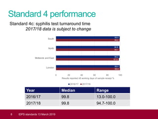 Standard 4 performance
8 IDPS standards 13 March 2019
Standard 4c: syphilis test turnaround time
2017/18 data is subject to change
Year Median Range
2016/17 99.8 13.0-100.0
2017/18 99.8 94.7-100.0
99.6
97.9
99.1
99.2
99.4
99.2
98.8
99.4
0 20 40 60 80 100
London
Midlands and East
North
South
Results reported ≤8 working days of sample receipt %
2016/17 2017/18
 