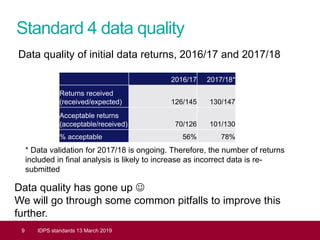 Standard 4 data quality
9 IDPS standards 13 March 2019
2016/17 2017/18*
Returns received
(received/expected) 126/145 130/147
Acceptable returns
(acceptable/received) 70/126 101/130
% acceptable 56% 78%
Data quality of initial data returns, 2016/17 and 2017/18
* Data validation for 2017/18 is ongoing. Therefore, the number of returns
included in final analysis is likely to increase as incorrect data is re-
submitted
Data quality has gone up ☺
We will go through some common pitfalls to improve this
further.
 