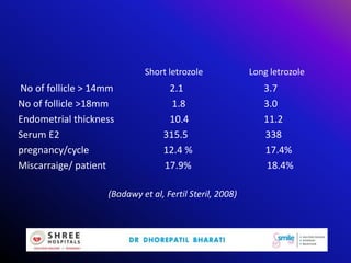 Short letrozole Long letrozole
No of follicle > 14mm 2.1 3.7
No of follicle >18mm 1.8 3.0
Endometrial thickness 10.4 11.2
Serum E2 315.5 338
pregnancy/cycle 12.4 % 17.4%
Miscarraige/ patient 17.9% 18.4%
(Badawy et al, Fertil Steril, 2008)
 