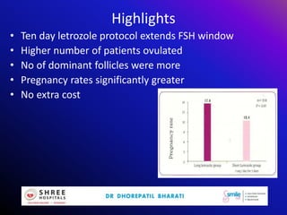 Highlights
• Ten day letrozole protocol extends FSH window
• Higher number of patients ovulated
• No of dominant follicles were more
• Pregnancy rates significantly greater
• No extra cost
 