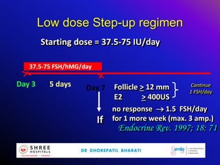 Low dose Step-up regimen
Starting dose = 37.5-75 IU/day
If
Follicle > 12 mm
E2 > 400US
Continue
1 FSH/day
no response  1.5 FSH/day
for 1 more week (max. 3 amp.)
Endocrine Rev. 1997; 18: 71
37.5-75 FSH/hMG/day
Day 3 Day 75 days
 