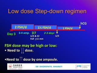 Low dose Step-down regimen
Day 3Day 3
2 FSH/d 1½ FSH/d 1 FSH/d
3-4 amp.3-4 amp.
U/S & E2
Foll >11 mm
U/S & E2
Foll >11 mm
2-3 days2-3 days
U/SU/S
hCG
D7
FSH dose may be high or low:
• Need to dose.
•Need to dose by one ampoule.
 