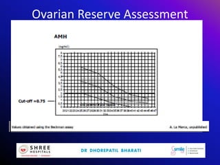 Ovarian Reserve Assessment
 