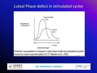 Luteal Phase defect in stimulated cycles
 