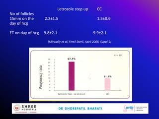 Letrozole step up CC
No of follicles
15mm on the 2.2±1.5 1.5±0.6
day of hcg
ET on day of hcg 9.8±2.1 9.9±2.1
(Mitwally et al, Fertil Steril, April 2008, Suppl-2)
 
