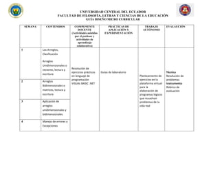 UNIVERSIDAD CENTRAL DEL ECUADOR
FACULTAD DE FILOSOFÍA, LETRAS Y CIENCIAS DE LA EDUCACIÓN
GUÍA DISEÑO MICRO CURRICULAR
SEMANA CONTENIDOS COMPONENTE
DOCENTE
(Actividades asistidas
por el profesor y
actividades de
aprendizaje
colaborativo)
PRÁCTICAS DE
APLICACIÓN Y
EXPERIMENTACIÓN
TRABAJO
AUTÓNOMO
EVALAUCIÓN
1 Los Arreglos,
Clasificación
Arreglos
Unidimensionales o
vectores, lectura y
escritura
Resolución de
ejercicios prácticos
en lenguaje de
programación
VISUAL BASIC .NET
Guías de laboratorio
Planteamiento de
ejercicios en la
plataforma virtual
para la
elaboración de
programas lógicos
que resuelvan
problemas de la
vida real
Técnica
Resolución de
problemas
Instrumento
Rúbrica de
evaluación
2 Arreglos
Bidimensionales o
matrices, lectura y
escritura
3 Aplicación de
arreglos
unidimensionales y
bidimensionales
4 Manejo de errores y
Excepciones
 