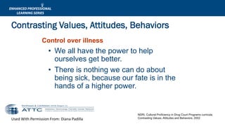 Used With Permission From: Diana Padilla
NDRI, Cultural Proficiency in Drug Court Programs curricula,
Contrasting Values, Attitudes and Behaviors, 2002
Control over illness
• We all have the power to help
ourselves get better.
• There is nothing we can do about
being sick, because our fate is in the
hands of a higher power.
Contrasting Values, Attitudes, Behaviors
 