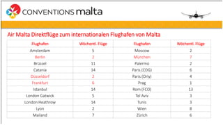 Flughafen Wöchentl. Flüge Flughafen Wöchentl. Flüge
Amsterdam 5 Moscow 2
Berlin 2 München 7
Brüssel 11 Palermo 2
Catania 14 Paris (CDG) 6
Düsseldorf 2 Paris (Orly) 4
Frankfurt 6 Prag 1
Istanbul 14 Rom (FCO) 13
London Gatwick 5 Tel Aviv 3
London Heathrow 14 Tunis 3
Lyon 2 Wien 8
Mailand 7 Zürich 6
Air Malta Direktflüge zum internationalen Flughafen von Malta
 