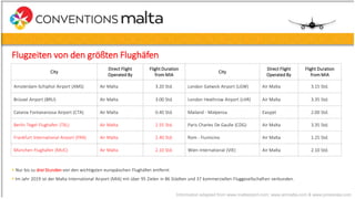 Flugzeiten von den größten Flughäfen
City
Direct Flight
Operated By
Flight Duration
from MIA
City
Direct Flight
Operated By
Flight Duration
from MIA
Amsterdam-Schiphol Airport (AMS) Air Malta 3.20 Std. London Gatwick Airport (LGW) Air Malta 3.15 Std.
Brüssel Airport (BRU) Air Malta 3.00 Std. London Heathrow Airport (LHR) Air Malta 3.35 Std.
Catania Fontanarossa Airport (CTA) Air Malta 0.40 Std. Mailand - Malpensa Easyjet 2.00 Std.
Berlin Tegel Flughafen (TXL) Air Malta 2.55 Std. Paris Charles De Gaulle (CDG) Air Malta 3.35 Std.
Frankfurt International Airport (FRA) Air Malta 2.40 Std. Rom - Fiumicino Air Malta 1.25 Std.
München Flughafen (MUC) Air Malta 2.10 Std. Wien International (VIE) Air Malta 2.10 Std.
 Nur bis zu drei Stunden von den wichtigsten europäischen Flughäfen entfernt
 Im Jahr 2019 ist der Malta International Airport (MIA) mit über 95 Zielen in 86 Städten und 37 kommerziellen Fluggesellschaften verbunden.
Information adapted from www.maltairport.com; www.airmalta.com & www.prokerala.com
 