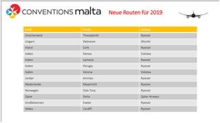 Neue Routen für 2019
Land Route Airline
Griechenland Thessaloniki Ryanair
Ungarn Debrecen WizzAir
Irland Cork Ryanair
Italien Genoa Volotea
Italien Lamezia Ryanair
Italien Perugia Ryanair
Italien Verona Volotea
Jordan Amman Ryanair
Niederlande Maastricht Ryanair
Norwegen Oslo Torp Ryanair
Qatar Doha Qatar Airways
Großbitannien Exeter Ryanair
Wales Cardiff Ryanair
 