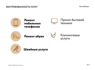 ВОСТРЕБОВАННОСТЬ УСЛУГ Рынок/Тренды
35https://www.business.ru
Ремонт обуви
Швейные услуги
Прокат бытовой
техники
Клининговые
услуги
Ремонт
мобильных
телефонов
 