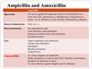 Ampicillin and Amoxicillin
Ampicillin
Spectrum It is active against all organism sensitive to Penicillin G it is
more active for pneumococci, meningococci, and gonococci
Gram –ve: H. influenza, E.coli, Proteus, Salmonella sp, Shigella
Route of admirations Oral, i.m. i.v.
Pharmacokinetics Not degraded by acid
Food interferes with absorption
Partially excreted in bile and reabsorbed
Excreted in urine
Uses Upper respiratory tract infections
Urinary tract infections
Meningitis
Bacillary dysentery
Typhoid fever
Amoxicillin It is close congener of Ampicillin,
Orally absorption is better as food don’t interfere in absorption
Incidence of diarrhoea is lower
It is less effective against Shigella and H. influenza
 