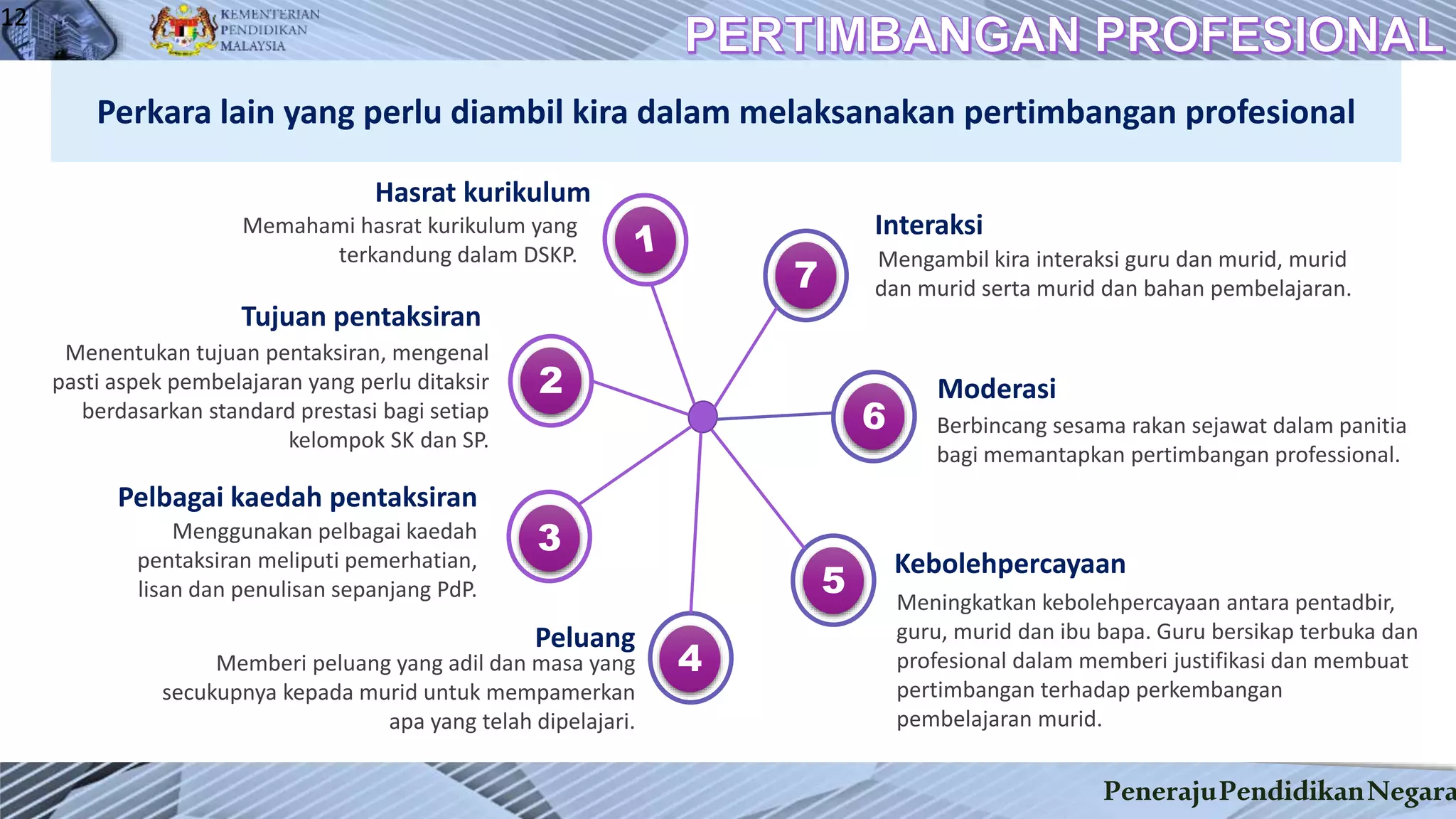 PenerajuPendidikanNegara
12
Perkara lain yang perlu diambil kira dalam melaksanakan pertimbangan profesional
Memahami hasrat kurikulum yang
terkandung dalam DSKP.
Hasrat kurikulum
Menentukan tujuan pentaksiran, mengenal
pasti aspek pembelajaran yang perlu ditaksir
berdasarkan standard prestasi bagi setiap
kelompok SK dan SP.
Tujuan pentaksiran
Menggunakan pelbagai kaedah
pentaksiran meliputi pemerhatian,
lisan dan penulisan sepanjang PdP.
Pelbagai kaedah pentaksiran
Mengambil kira interaksi guru dan murid, murid
dan murid serta murid dan bahan pembelajaran.
Interaksi
Berbincang sesama rakan sejawat dalam panitia
bagi memantapkan pertimbangan professional.
Moderasi
Meningkatkan kebolehpercayaan antara pentadbir,
guru, murid dan ibu bapa. Guru bersikap terbuka dan
profesional dalam memberi justifikasi dan membuat
pertimbangan terhadap perkembangan
pembelajaran murid.
Kebolehpercayaan
5
3
2
7
4Memberi peluang yang adil dan masa yang
secukupnya kepada murid untuk mempamerkan
apa yang telah dipelajari.
Peluang
 