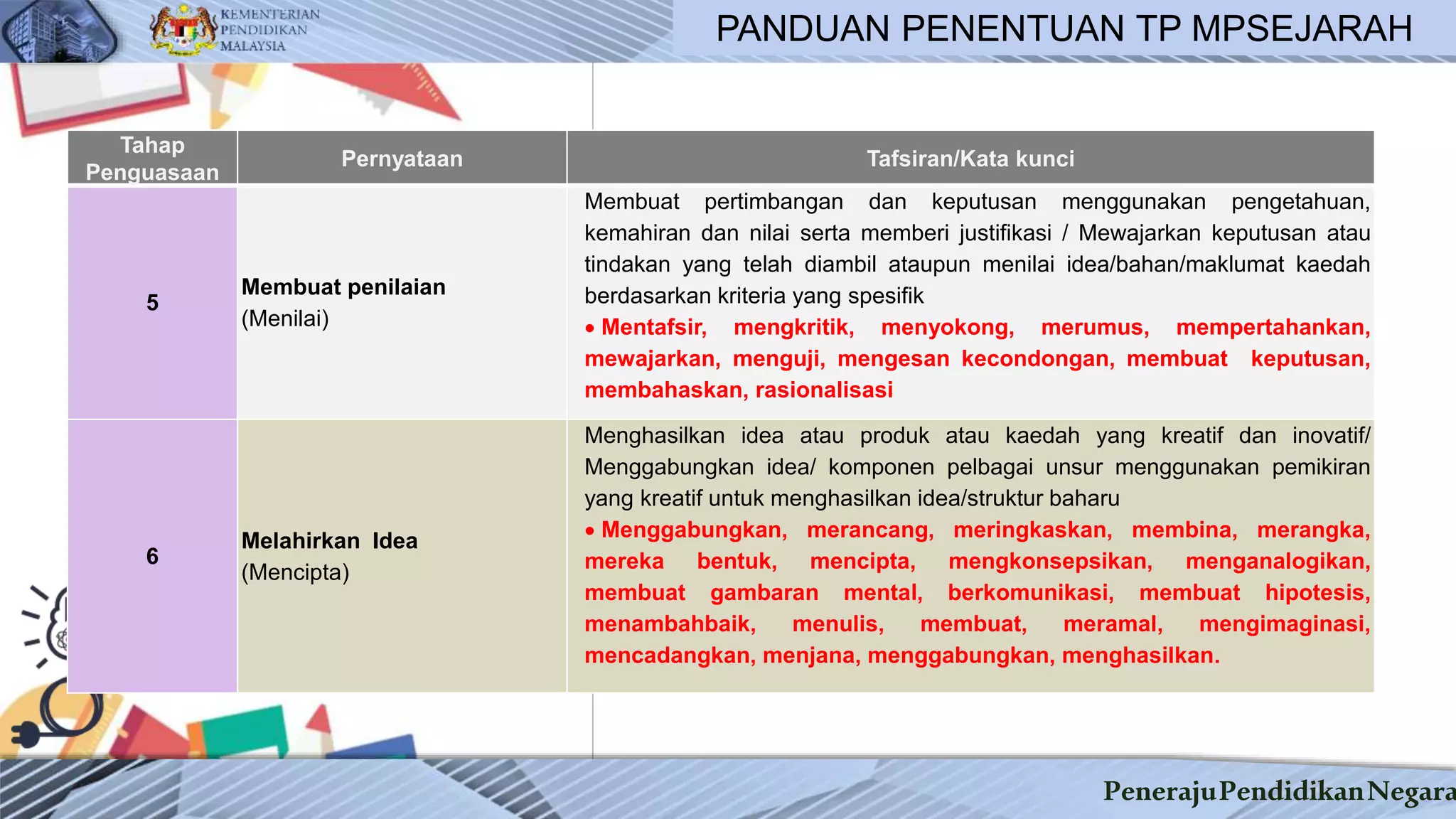 PenerajuPendidikanNegara
Tahap
Penguasaan
Pernyataan Tafsiran/Kata kunci
5
Membuat penilaian
(Menilai)
Membuat pertimbangan dan keputusan menggunakan pengetahuan,
kemahiran dan nilai serta memberi justifikasi / Mewajarkan keputusan atau
tindakan yang telah diambil ataupun menilai idea/bahan/maklumat kaedah
berdasarkan kriteria yang spesifik
 Mentafsir, mengkritik, menyokong, merumus, mempertahankan,
mewajarkan, menguji, mengesan kecondongan, membuat keputusan,
membahaskan, rasionalisasi
6
Melahirkan Idea
(Mencipta)
Menghasilkan idea atau produk atau kaedah yang kreatif dan inovatif/
Menggabungkan idea/ komponen pelbagai unsur menggunakan pemikiran
yang kreatif untuk menghasilkan idea/struktur baharu
 Menggabungkan, merancang, meringkaskan, membina, merangka,
mereka bentuk, mencipta, mengkonsepsikan, menganalogikan,
membuat gambaran mental, berkomunikasi, membuat hipotesis,
menambahbaik, menulis, membuat, meramal, mengimaginasi,
mencadangkan, menjana, menggabungkan, menghasilkan.
PANDUAN PENENTUAN TP MPSEJARAH
 