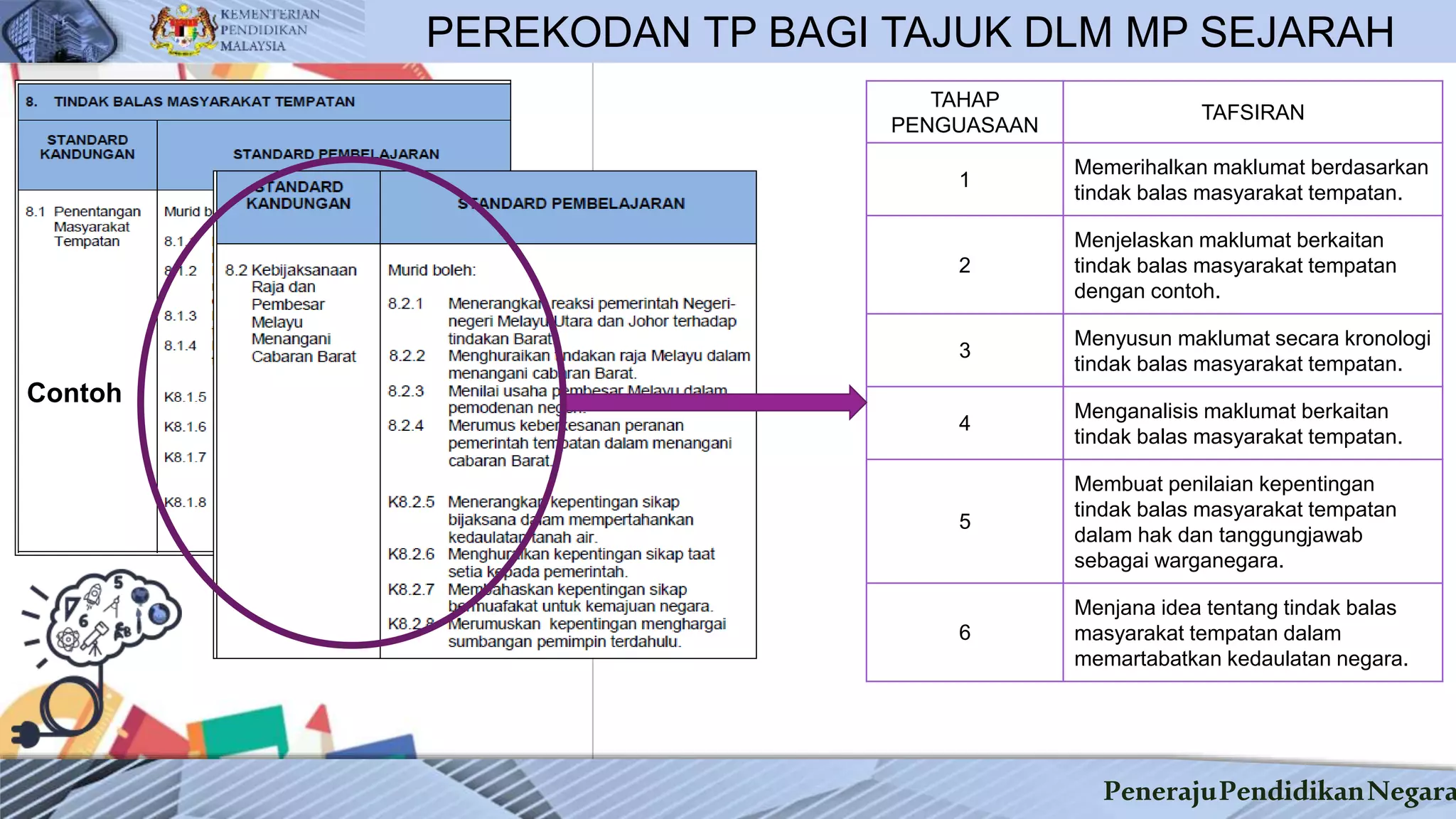 PenerajuPendidikanNegara
PEREKODAN TP BAGI TAJUK DLM MP SEJARAH
Contoh
TAHAP
PENGUASAAN
TAFSIRAN
1
Memerihalkan maklumat berdasarkan
tindak balas masyarakat tempatan.
2
Menjelaskan maklumat berkaitan
tindak balas masyarakat tempatan
dengan contoh.
3
Menyusun maklumat secara kronologi
tindak balas masyarakat tempatan.
4
Menganalisis maklumat berkaitan
tindak balas masyarakat tempatan.
5
Membuat penilaian kepentingan
tindak balas masyarakat tempatan
dalam hak dan tanggungjawab
sebagai warganegara.
6
Menjana idea tentang tindak balas
masyarakat tempatan dalam
memartabatkan kedaulatan negara.
 