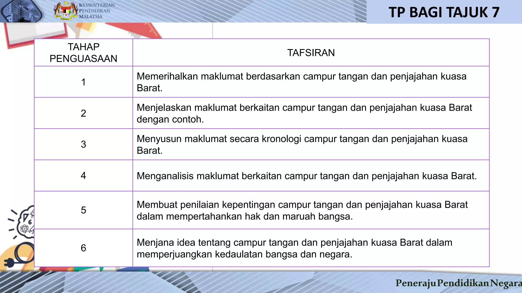PenerajuPendidikanNegara
TAHAP
PENGUASAAN
TAFSIRAN
1
Memerihalkan maklumat berdasarkan campur tangan dan penjajahan kuasa
Barat.
2
Menjelaskan maklumat berkaitan campur tangan dan penjajahan kuasa Barat
dengan contoh.
3
Menyusun maklumat secara kronologi campur tangan dan penjajahan kuasa
Barat.
4 Menganalisis maklumat berkaitan campur tangan dan penjajahan kuasa Barat.
5
Membuat penilaian kepentingan campur tangan dan penjajahan kuasa Barat
dalam mempertahankan hak dan maruah bangsa.
6
Menjana idea tentang campur tangan dan penjajahan kuasa Barat dalam
memperjuangkan kedaulatan bangsa dan negara.
TP BAGI TAJUK 7
 
