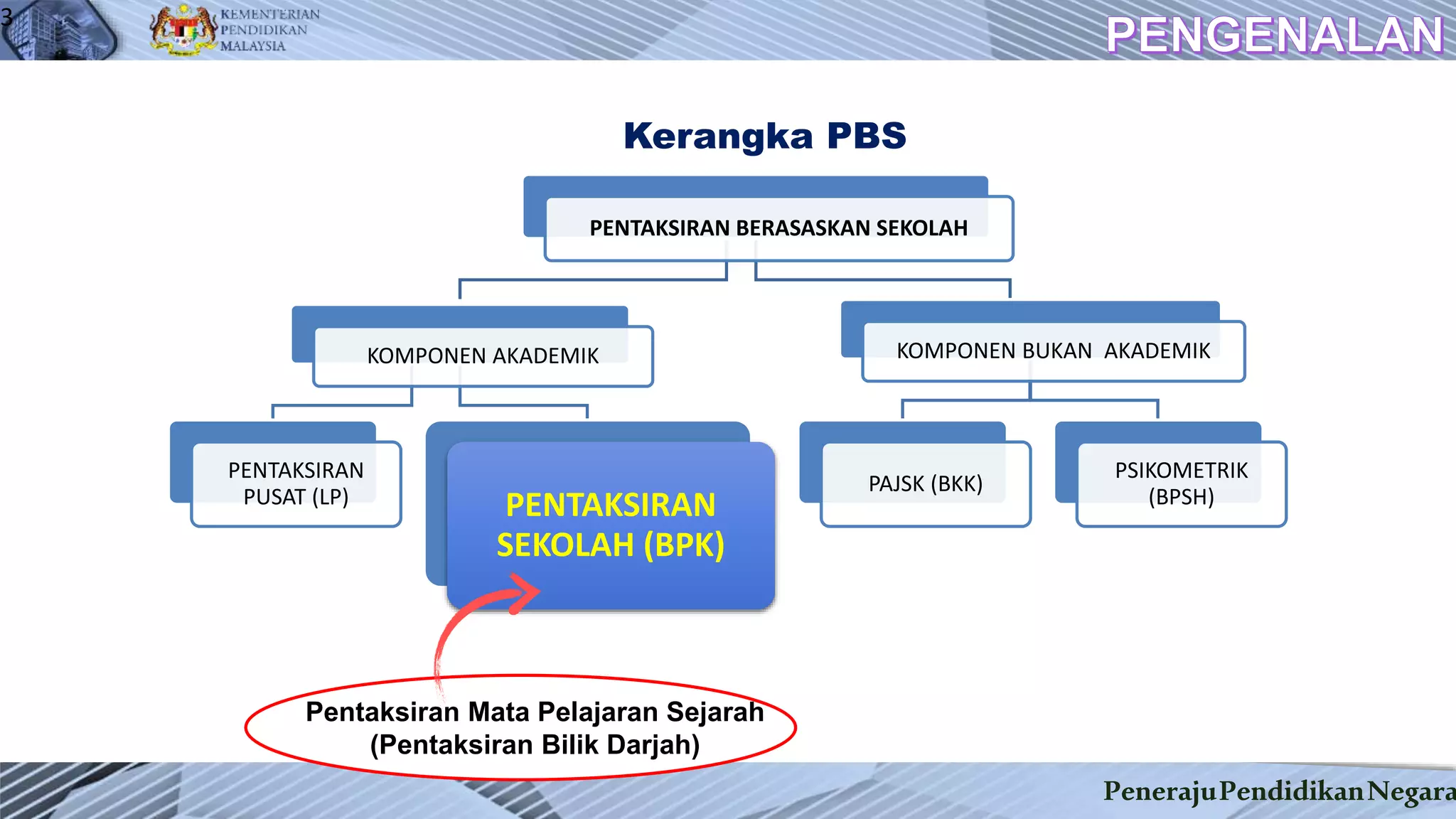 PenerajuPendidikanNegara
3
PENTAKSIRAN BERASASKAN SEKOLAH
KOMPONEN AKADEMIK
PENTAKSIRAN
PUSAT (LP) PENTAKSIRAN
SEKOLAH (BPK)
KOMPONEN BUKAN AKADEMIK
PAJSK (BKK)
PSIKOMETRIK
(BPSH)
Kerangka PBS
Pentaksiran Mata Pelajaran Sejarah
(Pentaksiran Bilik Darjah)
 