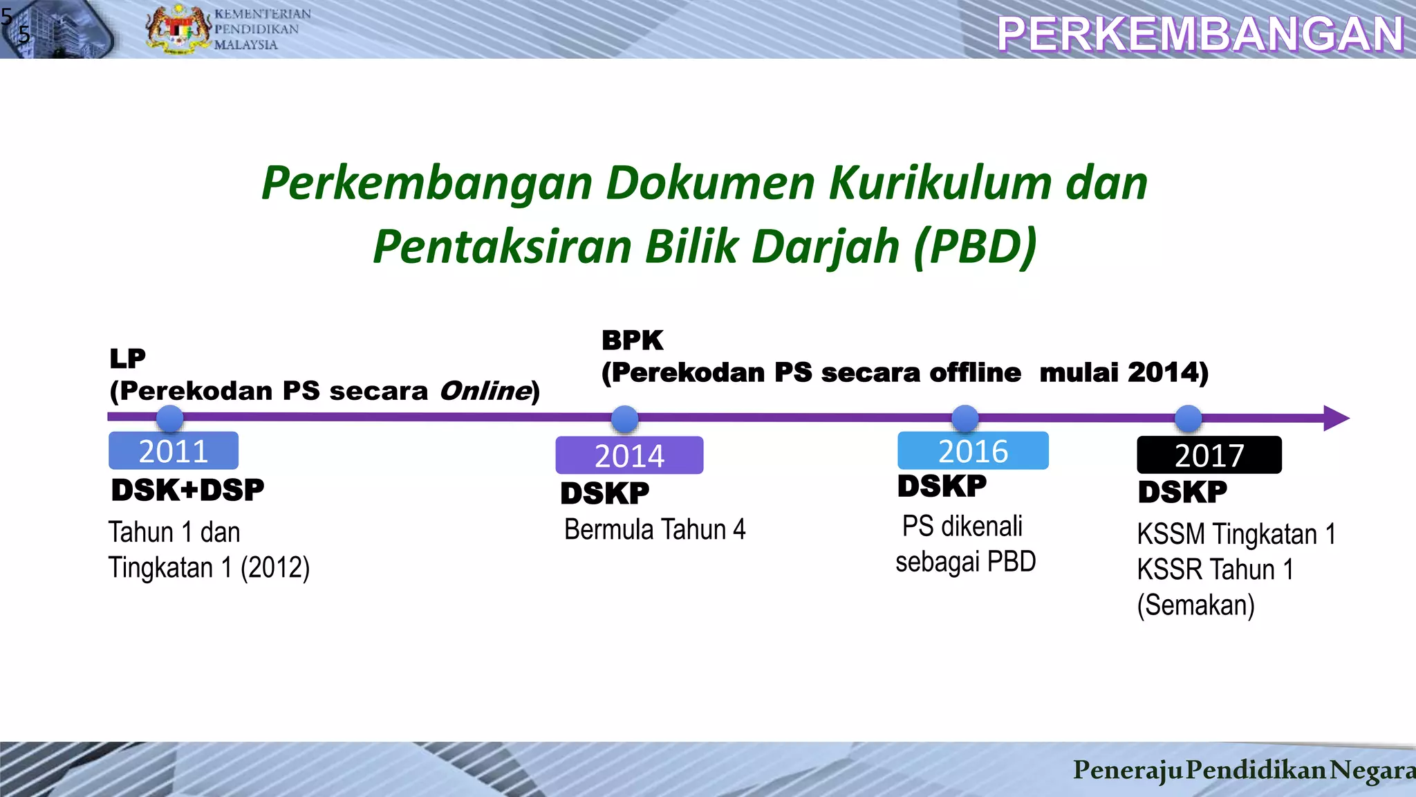 PenerajuPendidikanNegara
5
Perkembangan Dokumen Kurikulum dan
Pentaksiran Bilik Darjah (PBD)
2011
LP
(Perekodan PS secara Online)
Tahun 1 dan
Tingkatan 1 (2012)
2014
DSKP
Bermula Tahun 4
DSK+DSP
BPK
(Perekodan PS secara offline mulai 2014)
2016
DSKP
PS dikenali
sebagai PBD
2017
KSSM Tingkatan 1
KSSR Tahun 1
(Semakan)
DSKP
5
 