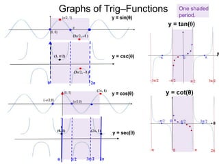 π/2 3π/20 2π
(1, π/2)
One shaded
period.
0 2π
Graphs of Trig–Functions
0
y = csc()
y = sec()
y = tan()
(0, 1) (2π, 1)
(2π, 1)
(3π/2, –1 )
(3π/2, –1 )
 