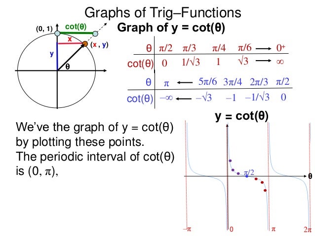 6 Graphs Of Trig Functions X 6 Graphs Of Trig Functions X