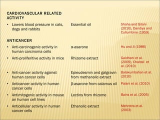 CARDIOVASCULAR RELATED
ACTIVITY
• Lowers blood pressure in cats,
dogs and rabbits
Essential oil Shaha and Gilani
(2010), Dandiya and
Cullumbine (1959)
ANTICANCER
• Anti-carcinogenic activity in
human carcinoma cells
α-asarone Hu and Ji (1986)
• Anti-proliferitive activity in mice Rhizome extract Gaidhani et al.
(2009), Chaitali et
al. (2010)
• Anti-cancer activity against
human cancer cells
Epieudesmin and galgravin
from methanolic extract
Balakumbahan et al.
(2010)
• Anticancer activity in human
cancer cells
β-asarone from calamus oil Palani et al. (2010)
• Antimitogenic activity in mouse
an human cell lines
Lectins from rhizome Bains et al. (2005)
• Anticellular activity in human
cancer cells
Ethanolic extract Mehrotra et al.
(2003)
 