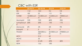 CBC with ESR
23/10/17 23/10/18 3/3/19 12/3/19
Hb 11.8 10.0 9.2 9.8
ESR 100 25 115 70
TcWBC 12,000/cum
m
12,300/cum
m
14,200/cum
m
10000/cum
m
Neutrophil 75% 72% 80% 78%
Lymnphocyt
e
20% 20% 14% 11%
Monocyte 2% 5% 4% 9%
basophil 0 0 0 0
Platelet 368,000/cu
mm
361000/cum
m
270000/cum
m
MCV 31.2 62
MCHC 32 19
HCT 31.2% 29% 30%
RDW 15.6 18%
 