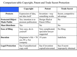 Comparison table Copyright, Patent and Trade Secret Protection
Copyright Patent Trade Secret
Protects Expression of idea,
not idea itself
Invention—way
something works
Secret, competitive
advantage
Protected Object
Made Public
Yes; intention is to
promote publication
Design filed at
Patent Office
No
Must Distribute Yes No No
Ease of filing Very easy, do-it-
yourself
Very complicated;
specialist lawyer
suggested
No filing
Duration Originator’s life + 70
yrs; 95 y. For
company
19 years Indefinite
Legal Protection Sue if unauthorized
copy sold
Sue if invention
copied/reinvented
Sue if secret
improperly obtained
 