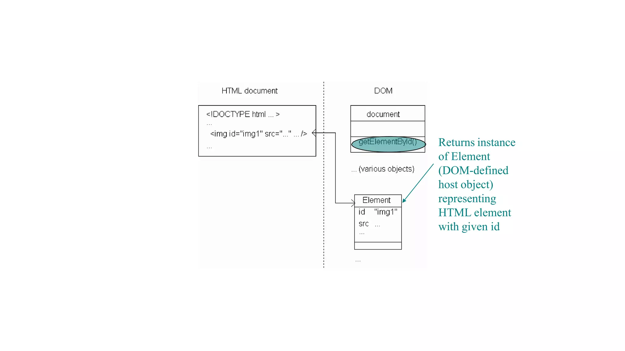Returns instance
of Element
(DOM-defined
host object)
representing
HTML element
with given id
 