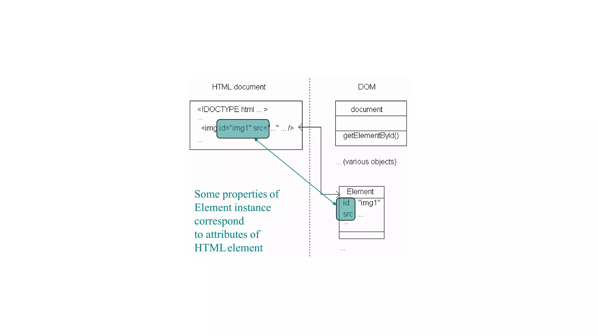 Some properties of
Element instance
correspond
to attributes of
HTMLelement
 