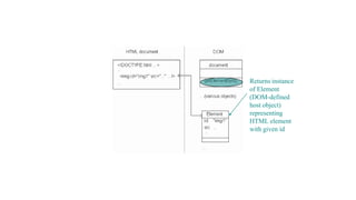 Returns instance
of Element
(DOM-defined
host object)
representing
HTML element
with given id
 