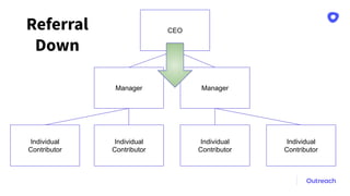 CEO
ManagerManager
Individual
Contributor
Individual
Contributor
Individual
Contributor
Individual
Contributor
Referral
Do...