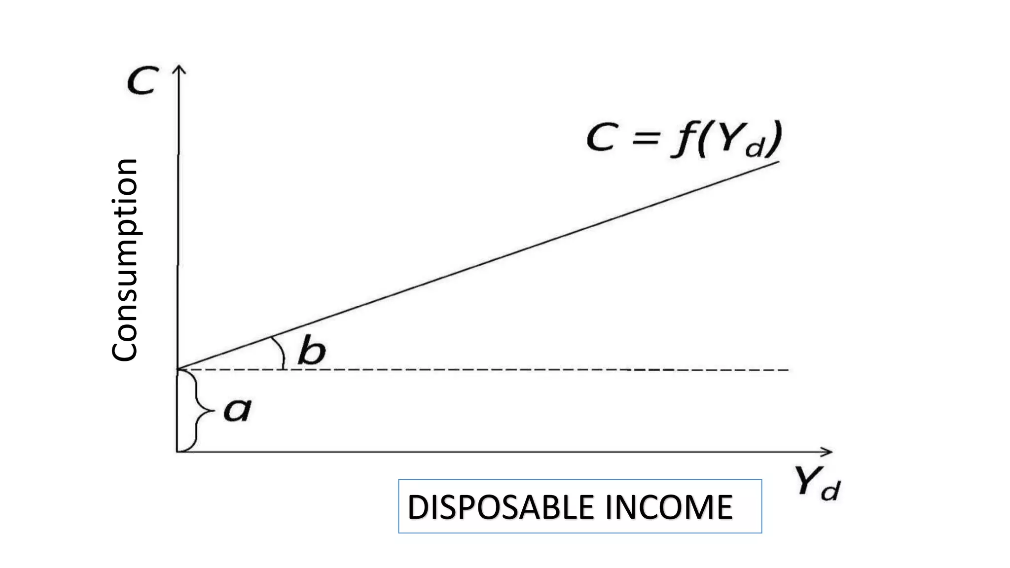 DISPOSABLE INCOME
Consumption
 