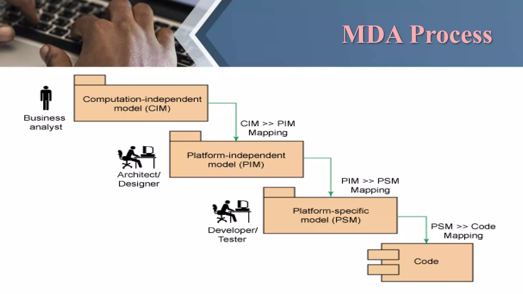 MDA Process
 