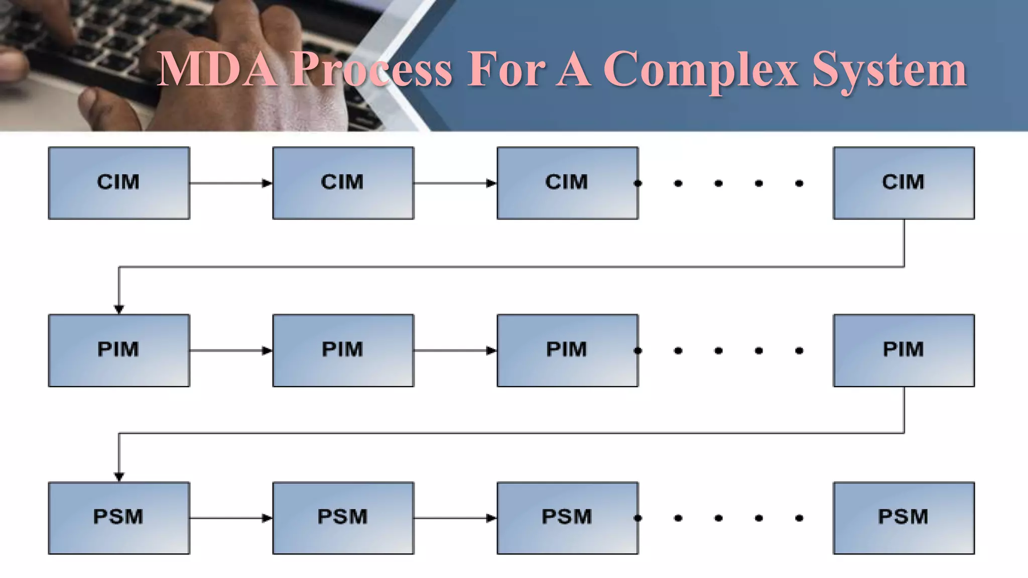 MDA Process For A Complex System
 