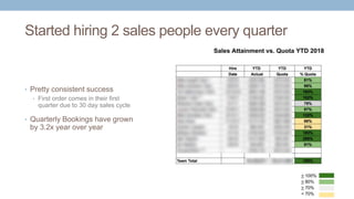 Started hiring 2 sales people every quarter
• Pretty consistent success
• First order comes in their first
quarter due to 30 day sales cycle
• Quarterly Bookings have grown
by 3.2x year over year
 