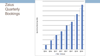 Zaius
Quarterly
Bookings
 