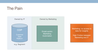 Owned by MarketingOwned by IT
The Pain
CDP
Customer
Data
Platform
Email-centric
Marketing
Automation
e.g. Segment
Marketing: no access to
data for insights
High Friction between
Marketing and IT
 