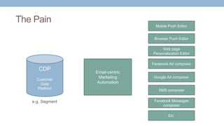 The Pain
CDP
Customer
Data
Platform
Email-centric
Marketing
Automation
Mobile Push Editor
Browser Push Editor
Web page
Personalization Editor
Facebook Ad composer
Google Ad composer
SMS composer
Facebook Messages
composer
Etc.
e.g. Segment
 