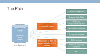 The Pain
CDP
Customer
Data
Platform
Mobile Push Editor
Browser Push Editor
Web page
Personalization Editor
Facebook Ad composer
Google Ad composer
SMS composer
Facebook Messages
composer
Etc.
e.g. Segment
Manual Exports
No access to data for
personalization in the
editors
 