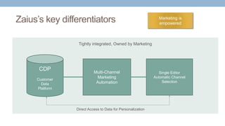 Tightly integrated, Owned by Marketing
Zaius’s key differentiators
CDP
Customer
Data
Platform
Multi-Channel
Marketing
Automation
Single Editor
Automatic Channel
Selection
Direct Access to Data for Personalization
Marketing is
empowered
 