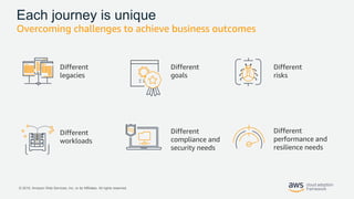 © 2019, Amazon Web Services, Inc. or its Affiliates. All rights reserved.
Each journey is unique
Overcoming challenges to achieve business outcomes
Different
compliance and
security needs
Different
risks
Different
workloads
Different
goals
Different
performance and
resilience needs
Different
legacies
 