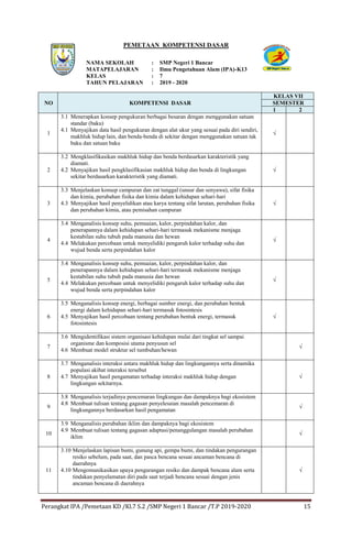 Perangkat IPA /Pemetaan KD /Kl.7 S.2 /SMP Negeri 1 Bancar /T.P 2019-2020 15
PEMETAAN KOMPETENSI DASAR
NAMA SEKOLAH : SMP Negeri 1 Bancar
MATAPELAJARAN : Ilmu Pengetahuan Alam (IPA)-K13
KELAS : 7
TAHUN PELAJARAN : 2019 - 2020
NO KOMPETENSI DASAR
KELAS VII
SEMESTER
1 2
1
3.1 Menerapkan konsep pengukuran berbagai besaran dengan menggunakan satuan
standar (baku)
4.1 Menyajikan data hasil pengukuran dengan alat ukur yang sesuai pada diri sendiri,
makhluk hidup lain, dan benda-benda di sekitar dengan menggunakan satuan tak
baku dan satuan baku
√
2
3.2 Mengklasifikasikan makhluk hidup dan benda berdasarkan karakteristik yang
diamati.
4.2 Menyajikan hasil pengklasifikasian makhluk hidup dan benda di lingkungan
sekitar berdasarkan karakteristik yang diamati.
√
3
3.3 Menjelaskan konsep campuran dan zat tunggal (unsur dan senyawa), sifat fisika
dan kimia, perubahan fisika dan kimia dalam kehidupan sehari-hari
4.3 Menyajikan hasil penyelidikan atau karya tentang sifat larutan, perubahan fisika
dan perubahan kimia, atau pemisahan campuran
√
4
3.4 Menganalisis konsep suhu, pemuaian, kalor, perpindahan kalor, dan
penerapannya dalam kehidupan sehari-hari termasuk mekanisme menjaga
kestabilan suhu tubuh pada manusia dan hewan
4.4 Melakukan percobaan untuk menyelidiki pengaruh kalor terhadap suhu dan
wujud benda serta perpindahan kalor
√
5
3.4 Menganalisis konsep suhu, pemuaian, kalor, perpindahan kalor, dan
penerapannya dalam kehidupan sehari-hari termasuk mekanisme menjaga
kestabilan suhu tubuh pada manusia dan hewan
4.4 Melakukan percobaan untuk menyelidiki pengaruh kalor terhadap suhu dan
wujud benda serta perpindahan kalor
√
6
3.5 Menganalisis konsep energi, berbagai sumber energi, dan perubahan bentuk
energi dalam kehidupan sehari-hari termasuk fotosintesis
4.5 Menyajikan hasil percobaan tentang perubahan bentuk energi, termasuk
fotosintesis
√
7
3.6 Mengidentifikasi sistem organisasi kehidupan mulai dari tingkat sel sampai
organisme dan komposisi utama penyusun sel
4.6 Membuat model struktur sel tumbuhan/hewan
√
8
3.7 Menganalisis interaksi antara makhluk hidup dan lingkungannya serta dinamika
populasi akibat interaksi tersebut
4.7 Menyajikan hasil pengamatan terhadap interaksi makhluk hidup dengan
lingkungan sekitarnya.
√
9
3.8 Menganalisis terjadinya pencemaran lingkungan dan dampaknya bagi ekosistem
4.8 Membuat tulisan tentang gagasan penyelesaian masalah pencemaran di
lingkungannya berdasarkan hasil pengamatan
√
10
3.9 Menganalisis perubahan iklim dan dampaknya bagi ekosistem
4.9 Membuat tulisan tentang gagasan adaptasi/penanggulangan masalah perubahan
iklim
√
11
3.10 Menjelaskan lapisan bumi, gunung api, gempa bumi, dan tindakan pengurangan
resiko sebelum, pada saat, dan pasca bencana sesuai ancaman bencana di
daerahnya
4.10 Mengomunikasikan upaya pengurangan resiko dan dampak bencana alam serta
tindakan penyelamatan diri pada saat terjadi bencana sesuai dengan jenis
ancaman bencana di daerahnya
√
 