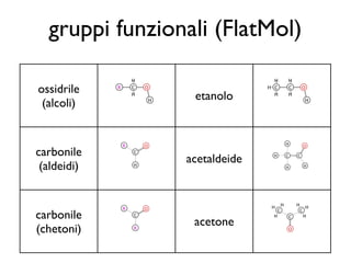gruppi funzionali (FlatMol)

ossidrile
                 etanolo
 (alcoli)


carbonile
                acetaldeide
 (aldeidi)


carbonile
                 acetone
(chetoni)
 