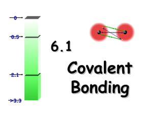 Covalent Bonding 6.1 0 0.5 2.1 >3.3 + - + - 