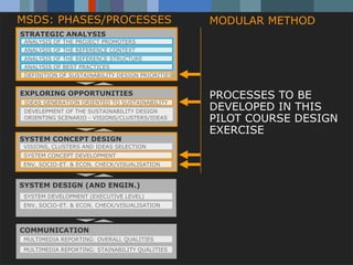MSDS: PHASES/PROCESSES                                                  MODULAR METHOD
STRATEGIC ANALYSIS
 ANALYSIS OF THE PROJECT PROMOTERS
 ANALYSIS OF THE REFERENCE CONTEXT
 ANALYSIS OF THE REFERENCE STRUCTURE
 ANALYSIS OF BEST PRACTICES
 DEFINITION OF SUSTAINABILITY DESIGN PRIORITIES


EXPLORING OPPORTUNITIES                                                 PROCESSES TO BE
 IDEAS GENERATION ORIENTED TO SUSTAINABILITY
 DEVELEPMENT OF THE SUSTAINABILITY DESIGN
                                                                        DEVELOPED IN THIS
 ORIENTING SCENARIO - VISIONS/CLUSTERS/IDEAS                            PILOT COURSE DESIGN
                                                                        EXERCISE
SYSTEM CONCEPT DESIGN
VISIONS, CLUSTERS AND IDEAS SELECTION
SYSTEM CONCEPT DEVELOPMENT
ENV, SOCIO-ET. & ECON. CHECK/VISUALISATION


SYSTEM DESIGN (AND ENGIN.)
SYSTEM DEVELOPMENT (EXECUTIVE LEVEL)
ENV, SOCIO-ET. & ECON. CHECK/VISUALISATION



COMMUNICATION
MULTIMEDIA REPORTING: OVERALL QUALITIES
MULTIMEDIA Carlo Vezzoli STAINABILITY QUALITIES
           REPORTING:
           Politecnico di Milano / INDACO dept. / DIS / Faculty of Design / Italy
 