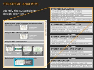 STRATEGIC ANALISYS
                                                         STRATEGIC ANALYSIS
Identify the sustainability                               ANALYSIS OF THE PROJECT PROMOTERS

design priorities                                         ANALYSIS OF THE REFERENCE CONTEXT
                                                          ANALYSIS OF THE REFERENCE STRUCTURE
                                                          ANALYSIS OF BEST PRACTICES
                                                          DEFINITION OF SUSTAINABILITY DESIGN PRIORITIES


                                                         EXPLORING OPPORTUNITIES
                                                          IDEAS GENERATION ORIENTED TO SUSTAINABILITY
                                                          DEVELEPMENT OF THE SUSTAINABILITY DESIGN
                                                          ORIENTING SCENARIO - VISIONS/CLUSTERS/IDEAS



                                                         SYSTEM CONCEPT DESIGN
                                                          VISIONS, CLUSTERS AND IDEAS SELECTION
                                                          SYSTEM CONCEPT DEVELOPMENT
                                                          ENV, SOCIO-ET. & ECON. CHECK/VISUALISATION


                                                        SYSTEM DESIGN (AND ENGIN.)
                                                          SYSTEM DEVELOPMENT (EXECUTIVE LEVEL)
                                                          ENV, SOCIO-ET. & ECON. CHECK/VISUALISATION



                                                         COMMUNICATION
                                                          MULTIMEDIA REPORTING: OVERALL QUALITIES

          Carlo Vezzoli                                           MULTIMEDIA REPORTING: STAINABILITY QUALITIES
          Politecnico di Milano / INDACO dept. / DIS / Faculty of Design / Italy
 